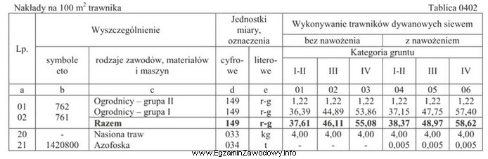 Na podstawie danych zawartych w tablicy 0402 oblicz, ile kilogramów 