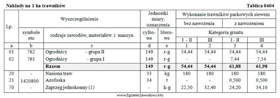 Ile wyniesie, zgodnie z danymi zawartymi w Tablicy 0404, koszt robocizny 