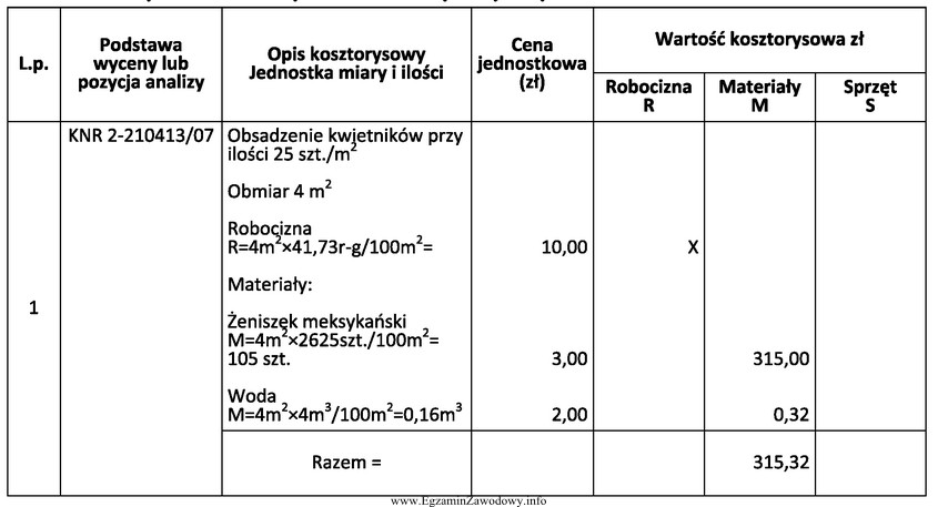 Oblicz całkowity koszt robocizny i materiałów wykorzystanych 