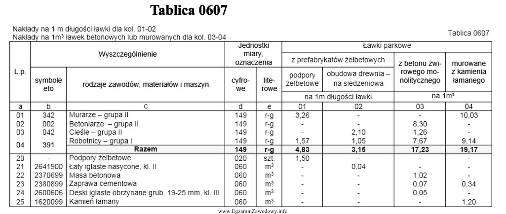 Na podstawie danych zawartych w Tablicy 0607 oblicz, ile zaprawy cementowej 