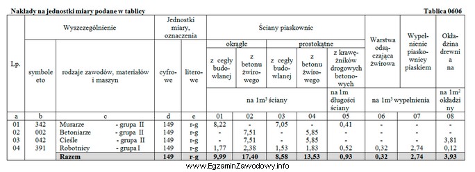 Ile wyniesie, zgodnie z danymi zawartymi w Tablicy 0606, wartość 