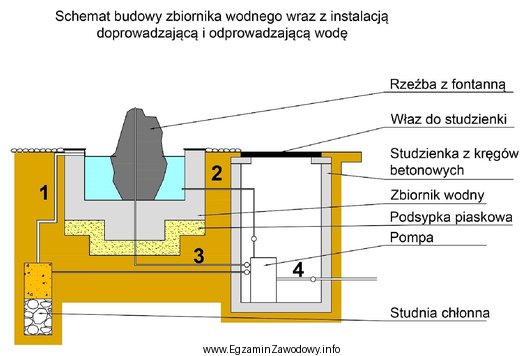 Na rysunku przedstawiono schemat budowy zbiornika wodnego wraz z instalacją 