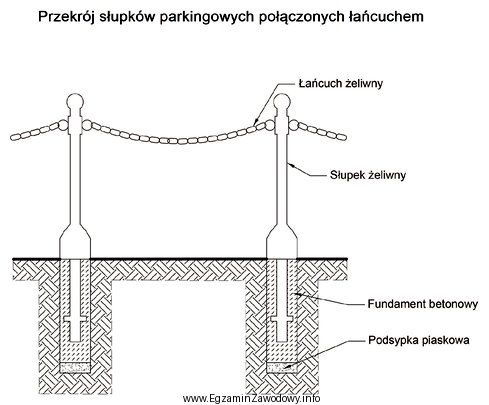 Którą z prac należy wykonać jako ostatnią podczas 