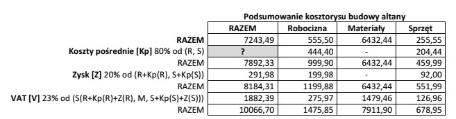 Zgodnie z danymi zawartymi w podsumowaniu kosztorysu budowy altany ogrodowej, 