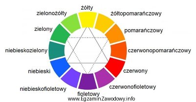 Na podstawie przedstawionego koła barw określ, które 