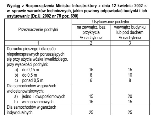 Na podstawie wyciągu z rozporządzenia określ maksymalne 