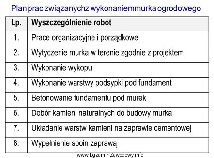 Z przedstawionego w tabeli planu prac wynika, że roboty 