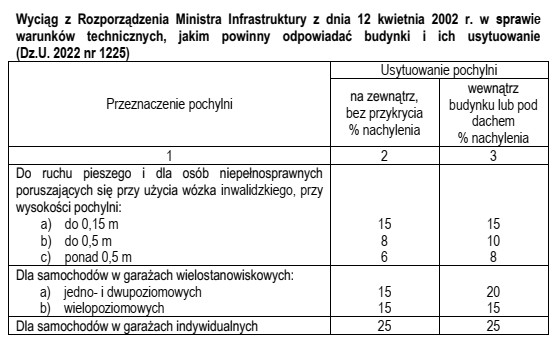 Na podstawie wyciągu z rozporządzenia określ maksymalne 