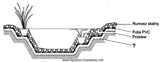 Na przekroju przez oczko wodne znakiem zapytania oznaczono warstwę kruszywa, 