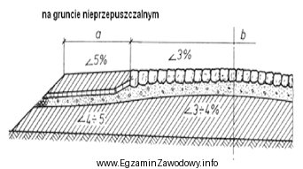 Na rysunku przedstawiono fragment przekroju drogi dojazdowej o nawierzchni