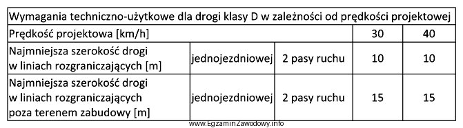 Zgodnie z wymaganiami technicznymi dotyczącymi drogi klasy D najmniejsza 