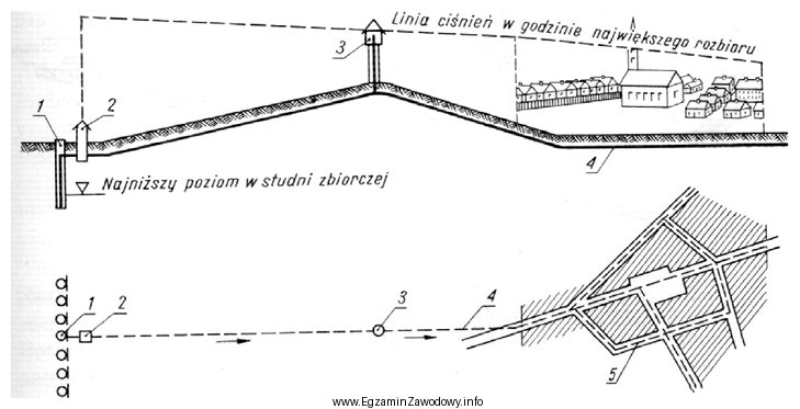 Na schemacie systemu zaopatrzenia w wodę cyfrą 3 oznaczono