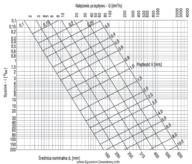 Korzystając z nomogramu, określ najmniejszą średnicę rur 