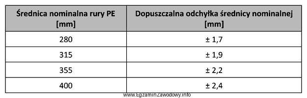 W tabeli przedstawiono dopuszczalne odchyłki średnic nominalnych dla 