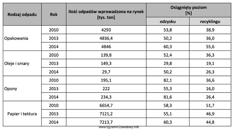 W tabeli przedstawiono ilość odpadów wprowadzonych na rynek 