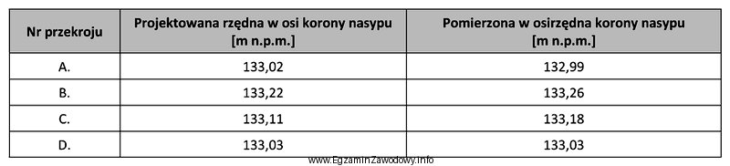 Po uformowaniu nasypu ziemnego w 4 przekrojach pomierzono w osi rzę