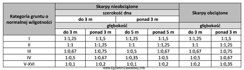 W tabeli przedstawiono bezpieczne nachylenie skarp wykopów w zależ