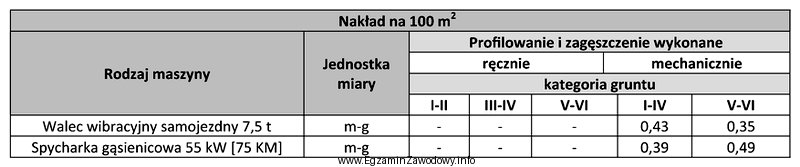 W tabeli przedstawiono jednostkowe nakłady pracy maszyn na wykonanie 