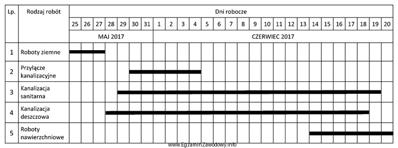 Zgodnie z przedstawionym harmonogramem robót budowa przyłącza 