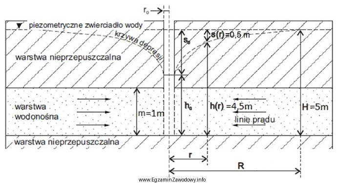 Na podstawie rysunku wysokość piezometrycznego zwierciadła wody wynosi