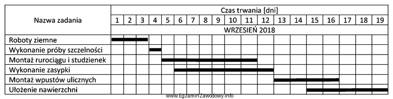 Na podstawie przedstawionego harmonogramu robót, określ które 