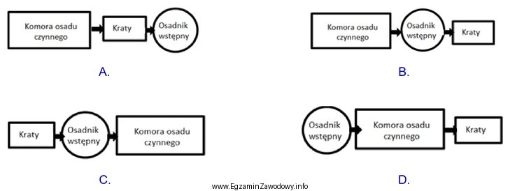 Który schemat przedstawia poprawny układ technologiczny mechaniczno-biologicznej oczyszczalni 