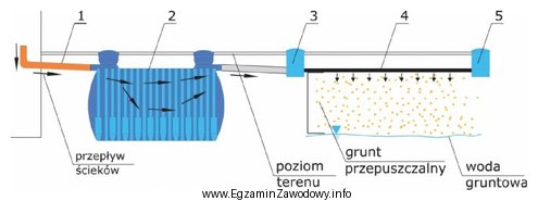 Na przedstawionym schemacie przydomowej oczyszczalni ścieków cyfrą 5 oznaczono