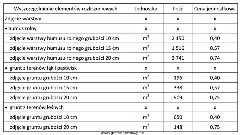 Zdjęcie warstwy gruntu o grubości 15 cm z terenó