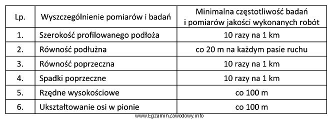 W tabeli przedstawiono minimalną częstotliwość badań i pomiaró