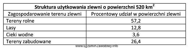 Na podstawie przedstawionych w tabeli danych określ, na jakim 