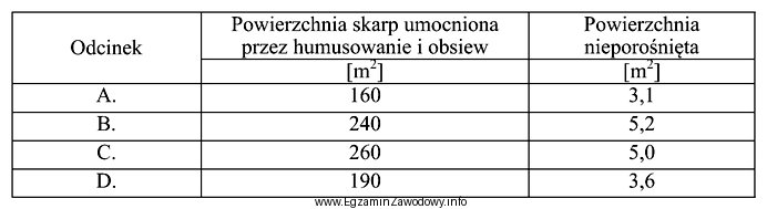 Kontrola jakości humusowania i obsiania skarp polega na sprawdzeniu, 