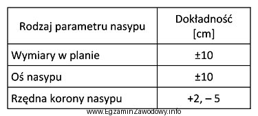 W tabeli podane są dopuszczalne odchyłki przy wykonywaniu nasypó