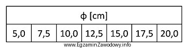 W przedstawionej tabeli są podane średnice