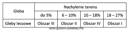 W tabeli przedstawiono charakterystykę czterech obszarów użytkowanych rolniczo. 