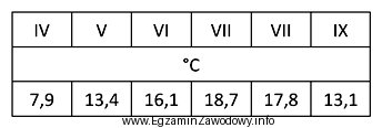 W tabeli przedstawiono średnią temperaturę powietrza z wielolecia w 