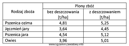 W tabeli przedstawiono plony zbóż uzyskiwane bez deszczowania i 