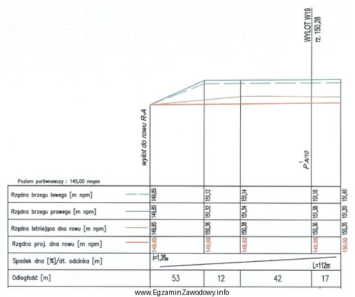 Na przedstawionym profilu podłużnym rowu rzędna projektowana 