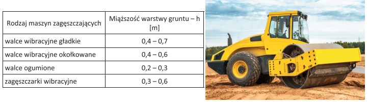 W tabeli przedstawiono orientacyjne miąższości zagęszczanych 