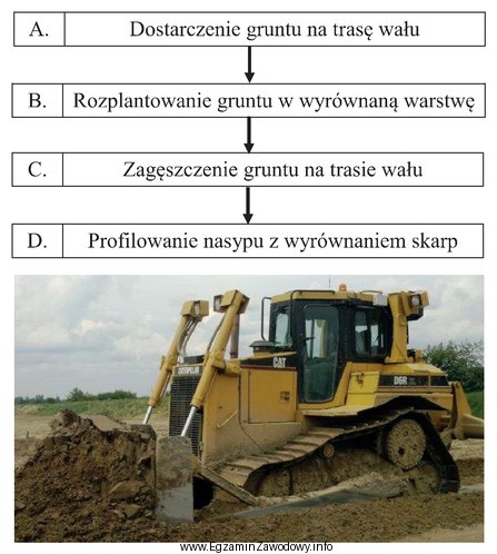 Wskaż czynność uwzględnioną w schemacie technologicznym wykonania wał