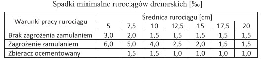 Określ, na podstawie danych przedstawionych w tabeli, jaki minimalny 