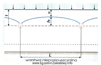 Którą literą oznaczono na przedstawionym rysunku rozstaw rurociągó