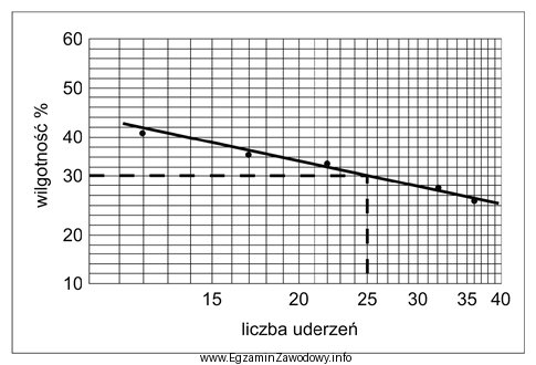 Wykres przedstawia wyniki badań jednego z parametrów gruntu spoistego. 