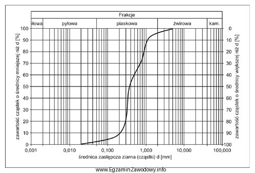 Na formularzu zamieszczono wyniki analizy granulometrycznej. W badanej próbce 