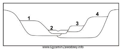 Najmłodszy taras rzeczny oznaczony jest