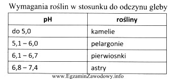 Pierwiosnki rosną najlepiej w podłożu o odczynie zbliż