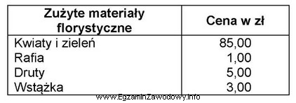 Korzystając z danych zamieszczonych w tabeli, oblicz koszt robocizny 