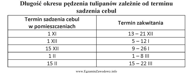 Korzystając z danych zamieszczonych w tabeli wskaż, kiedy należ