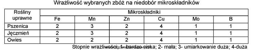 Na podstawie danych zawartych w tabeli wskaż mikroelement, którego 