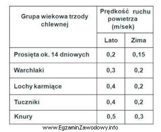 Prędkość ruchu powietrza w pomieszczeniach dla warchlaków 