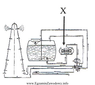 Na przedstawionym schemacie opryskiwacza polowego znakiem X oznaczono 1